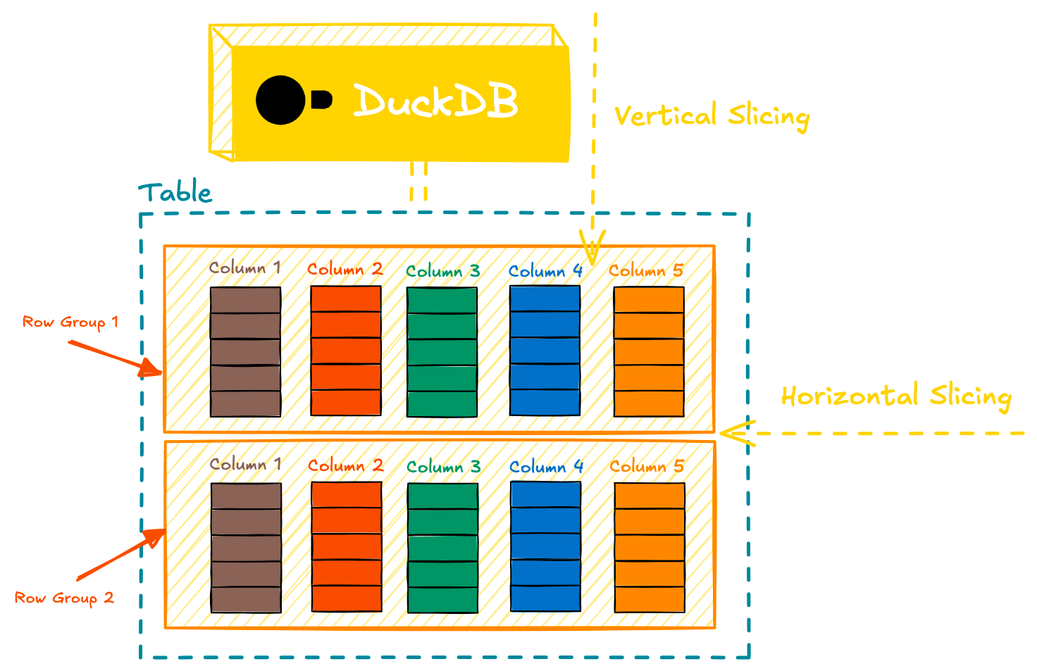 DuckDB Columnar Storage